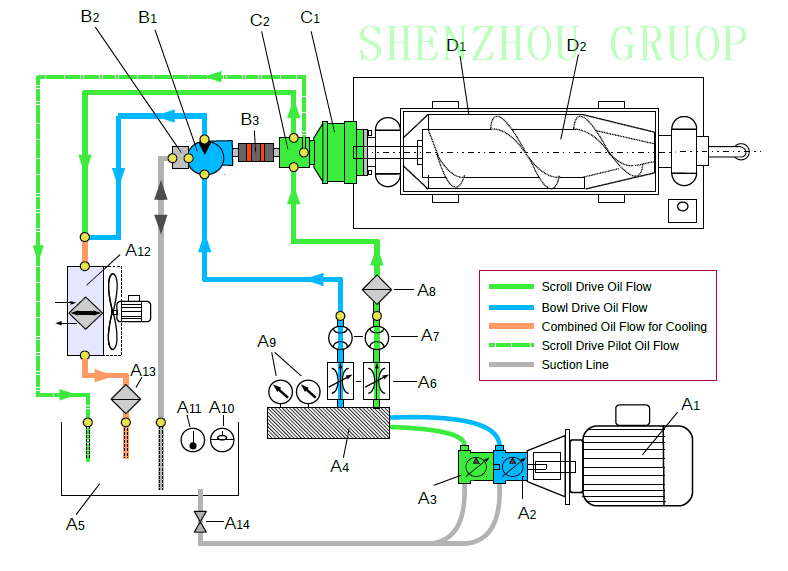 Centrifugadora decantadora con accionamiento hidráulico completo Shenzhou con lodo